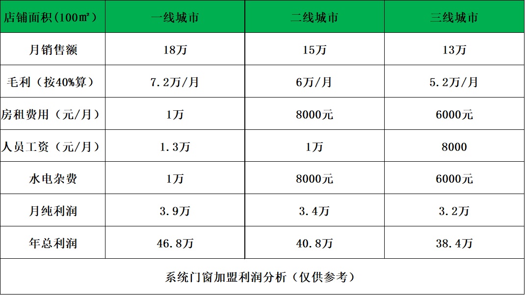 系统门窗加盟利润分析（建议收藏）(图1)