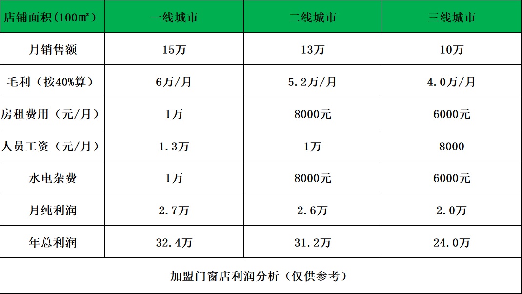 加盟门窗店利润怎么样？（纯利24万起）