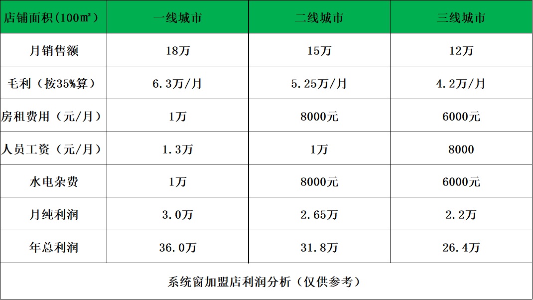 系统窗加盟店利润分析