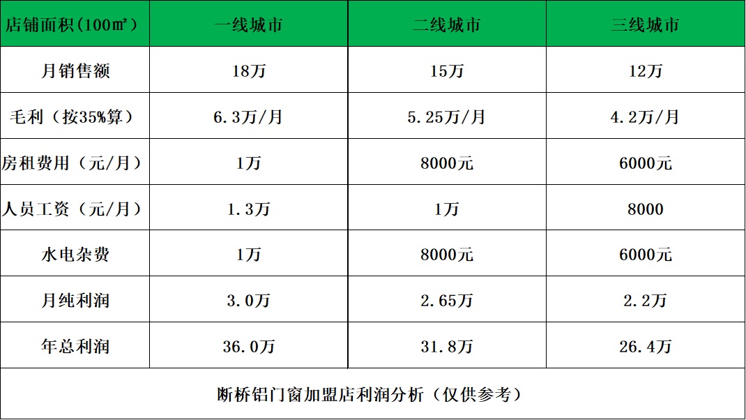 断桥铝门窗加盟利润