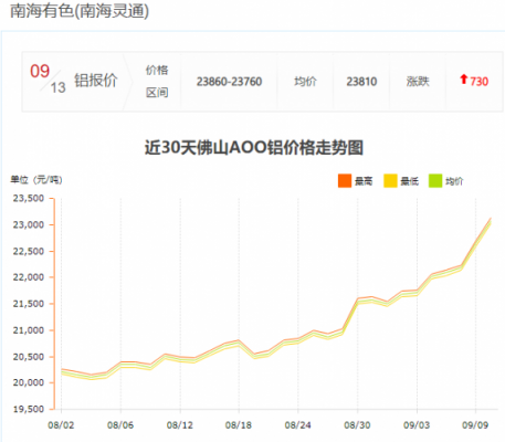 铝锭价格不断飙升，2021门窗招商加盟厂家要怎么做？