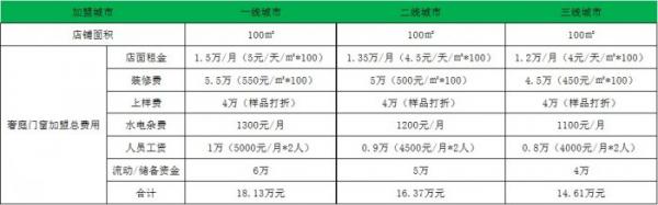 铝合金门窗加盟价格表，铝合金门窗加盟攻略